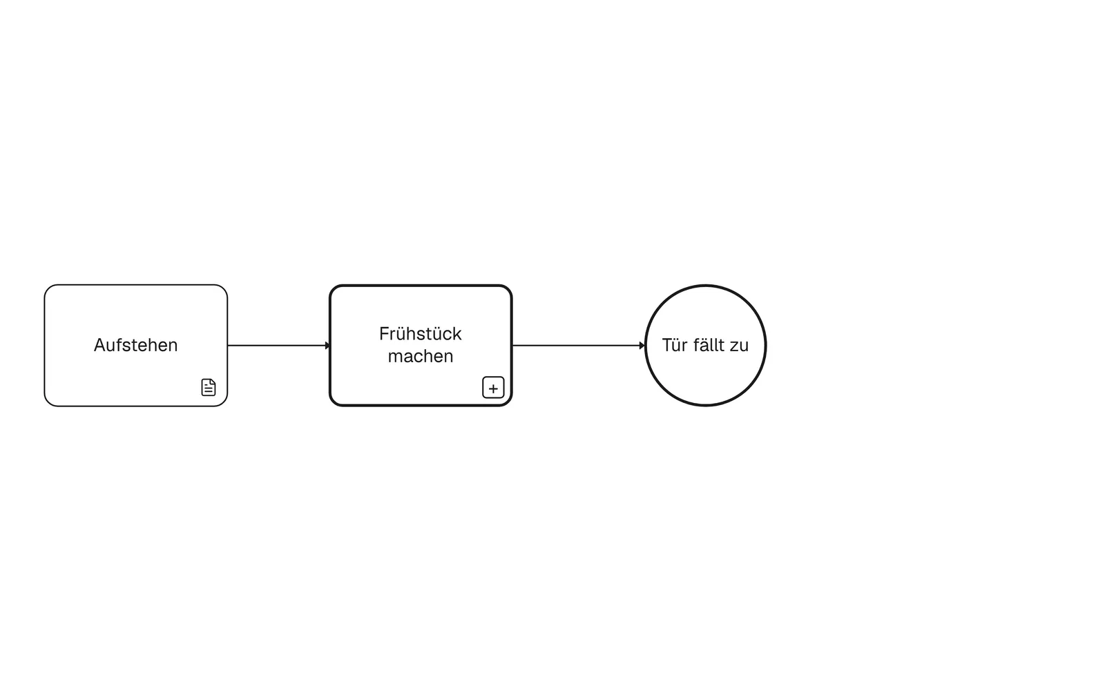 Ein Ablaufdiagramm aus der Nähe: auf dem Pfeil hinter „Frühstück machen“ erscheint ein Pluszeichen, ein neuer Schritt wird eingefügt und benannt.